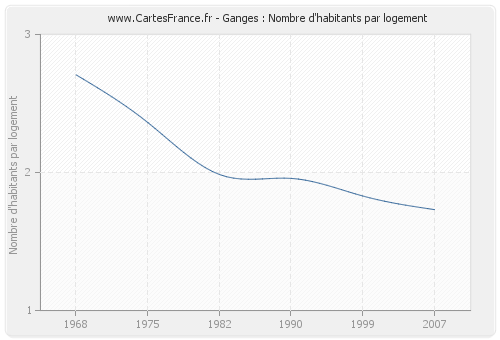 Ganges : Nombre d'habitants par logement