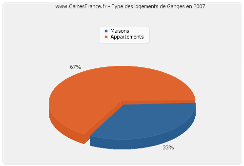 Type des logements de Ganges en 2007