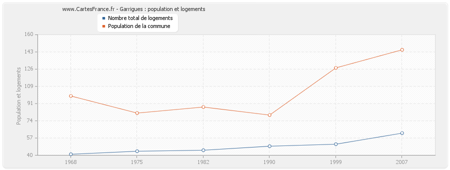 Garrigues : population et logements