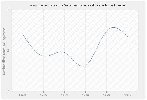 Garrigues : Nombre d'habitants par logement