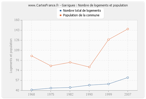 Garrigues : Nombre de logements et population