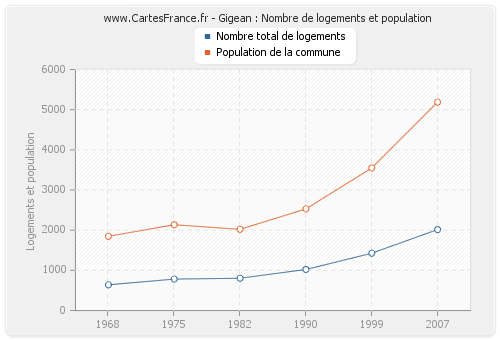 Gigean : Nombre de logements et population