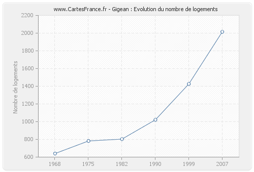 Gigean : Evolution du nombre de logements