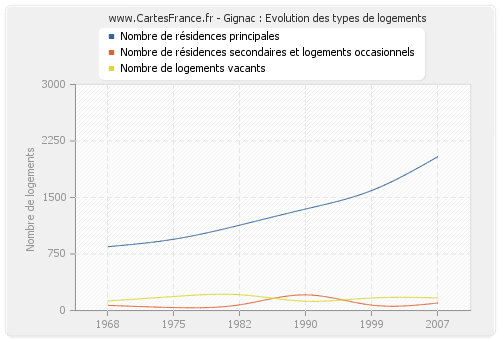 Gignac : Evolution des types de logements