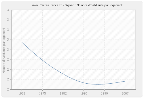 Gignac : Nombre d'habitants par logement