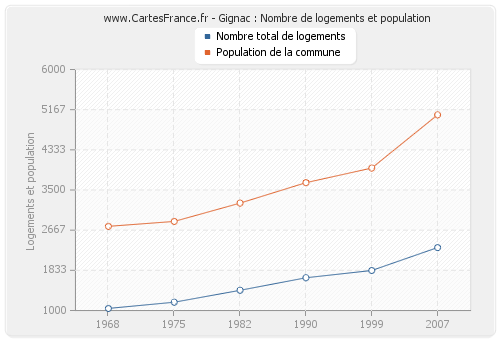 Gignac : Nombre de logements et population