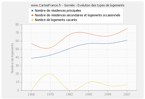 Gorniès : Evolution des types de logements