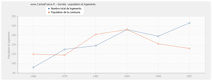 Gorniès : population et logements