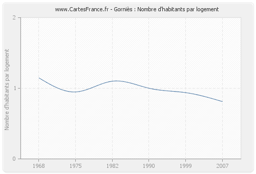 Gorniès : Nombre d'habitants par logement