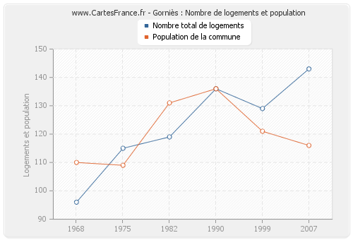 Gorniès : Nombre de logements et population