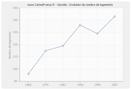 Gorniès : Evolution du nombre de logements