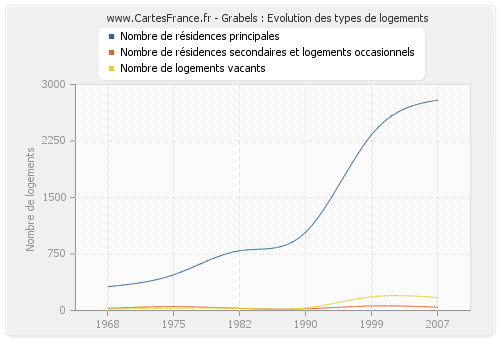 Grabels : Evolution des types de logements