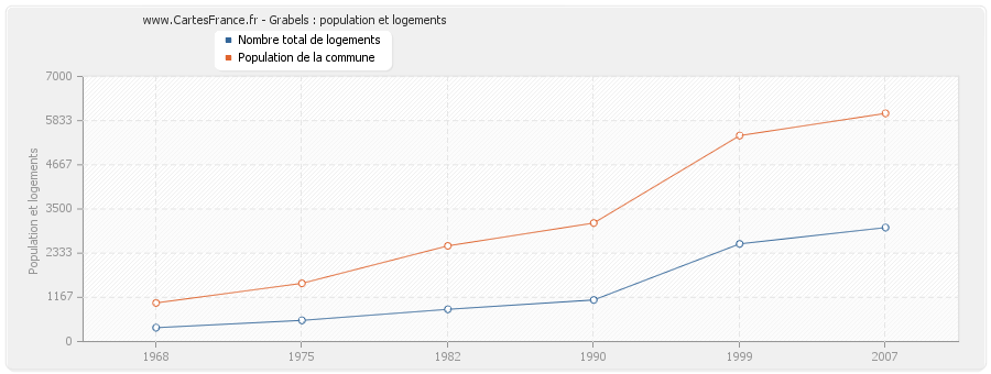 Grabels : population et logements