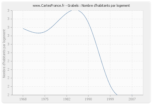 Grabels : Nombre d'habitants par logement