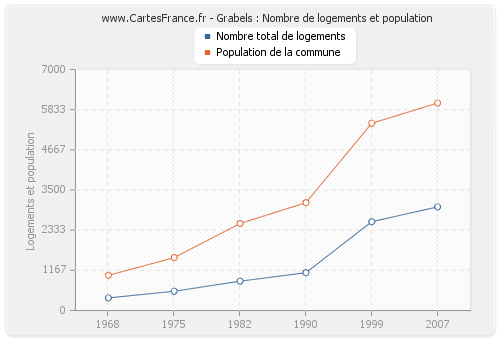 Grabels : Nombre de logements et population