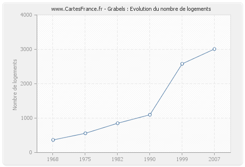 Grabels : Evolution du nombre de logements