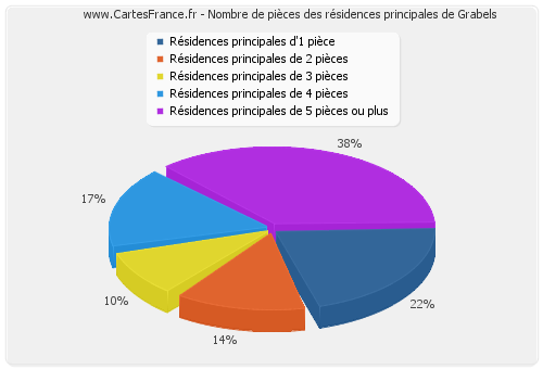 Nombre de pièces des résidences principales de Grabels