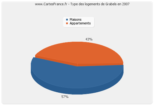 Type des logements de Grabels en 2007