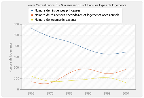 Graissessac : Evolution des types de logements