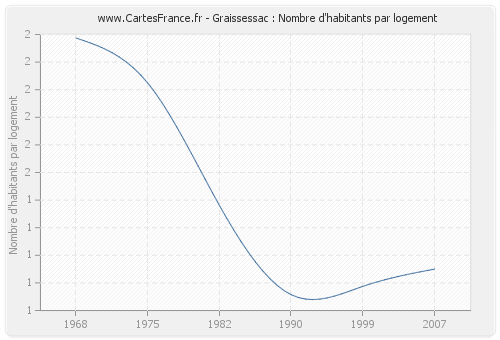 Graissessac : Nombre d'habitants par logement