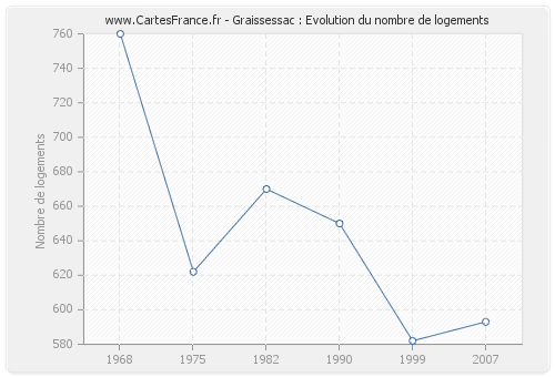 Graissessac : Evolution du nombre de logements