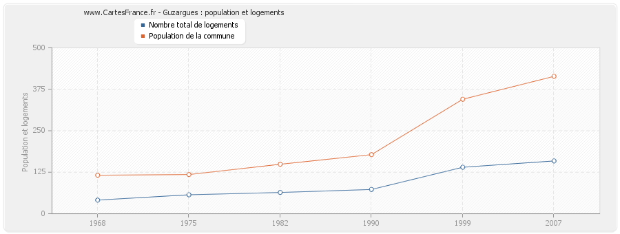 Guzargues : population et logements