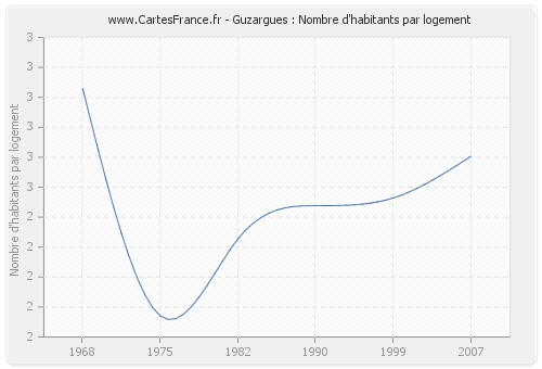 Guzargues : Nombre d'habitants par logement