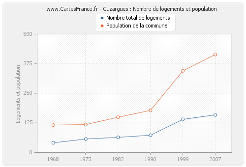 Guzargues : Nombre de logements et population