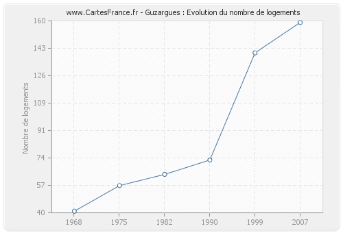 Guzargues : Evolution du nombre de logements