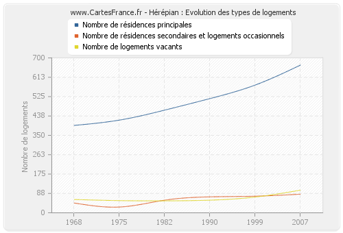 Hérépian : Evolution des types de logements