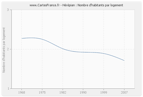 Hérépian : Nombre d'habitants par logement