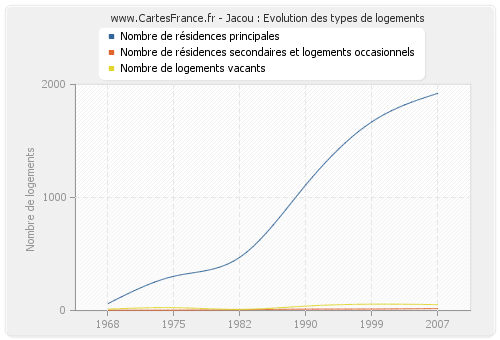 Jacou : Evolution des types de logements