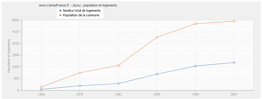 Jacou : population et logements