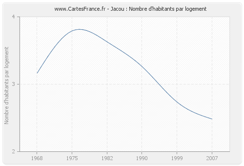 Jacou : Nombre d'habitants par logement