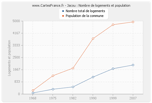 Jacou : Nombre de logements et population