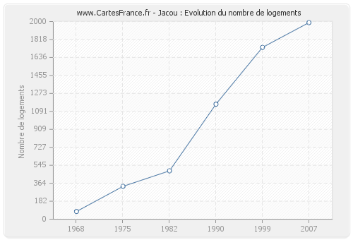 Jacou : Evolution du nombre de logements
