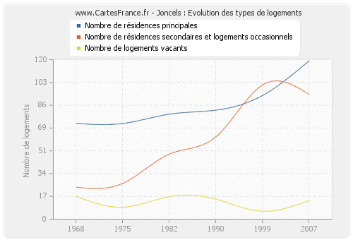 Joncels : Evolution des types de logements