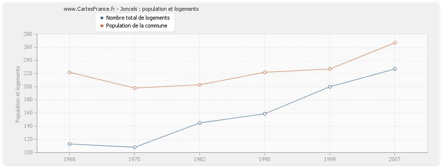 Joncels : population et logements