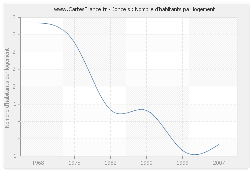 Joncels : Nombre d'habitants par logement