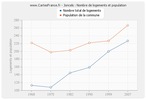 Joncels : Nombre de logements et population