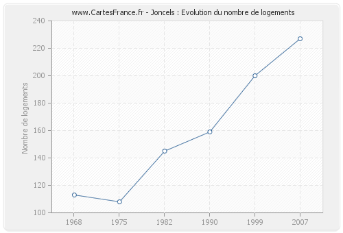 Joncels : Evolution du nombre de logements