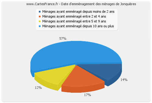 Date d'emménagement des ménages de Jonquières