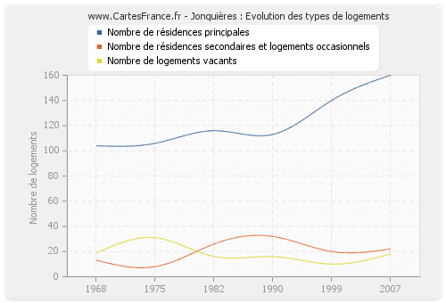 Jonquières : Evolution des types de logements