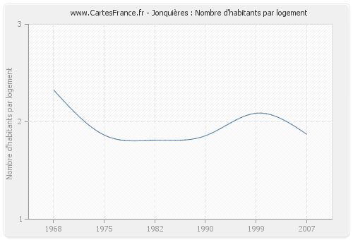 Jonquières : Nombre d'habitants par logement