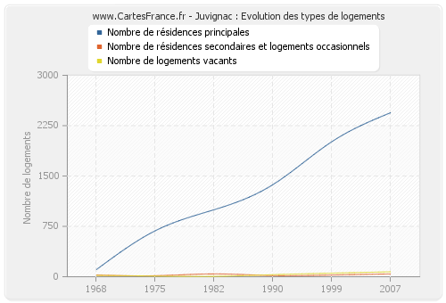 Juvignac : Evolution des types de logements