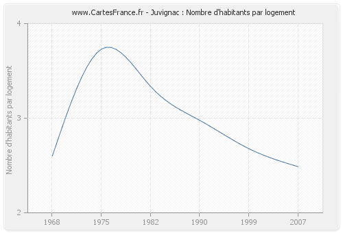 Juvignac : Nombre d'habitants par logement