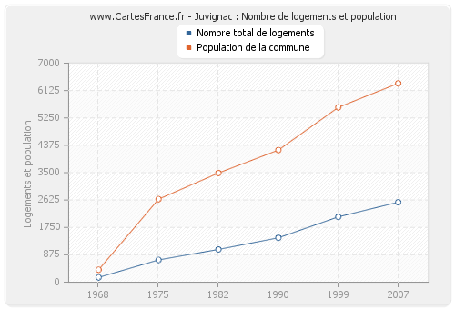 Juvignac : Nombre de logements et population