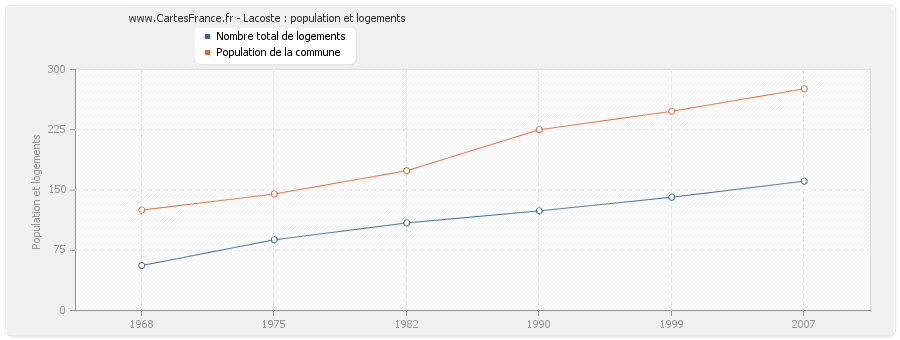 Lacoste : population et logements