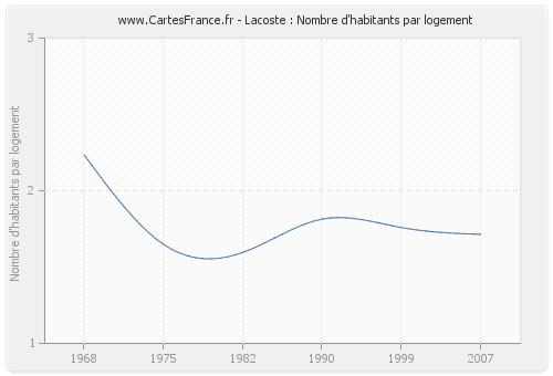 Lacoste : Nombre d'habitants par logement