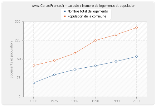 Lacoste : Nombre de logements et population